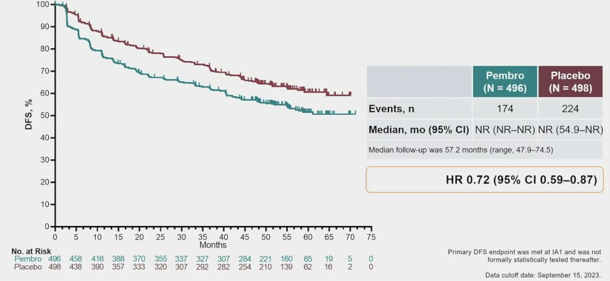 ASCO GU 2024 Overall Survival Results From The Phase 3 KEYNOTE 564   ASCO GU 2024 OS KEYNOTE 564 5